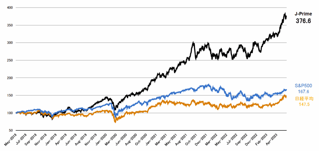 GFマネジメントのファンドマネージャーの実績