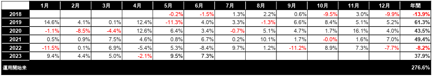 GFマネジメントの実態は？攻め✖守りの分散投資で驚異の利回りを叩き出す今選ばれている投資会社