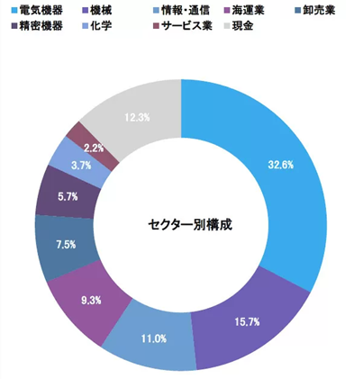 GFマネジメントの実態は？攻め✖守りの分散投資で驚異の利回りを叩き出す今選ばれている投資会社