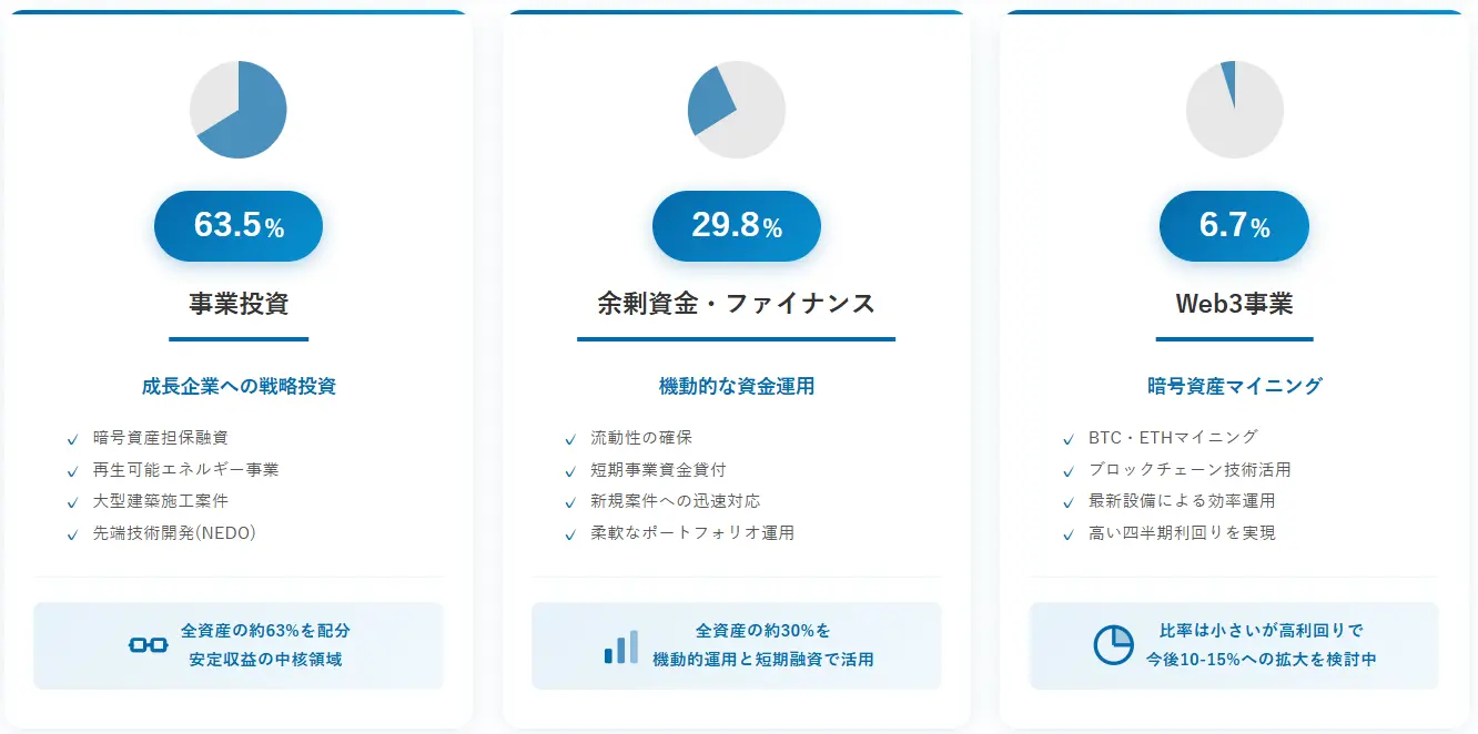 アクションの投資先