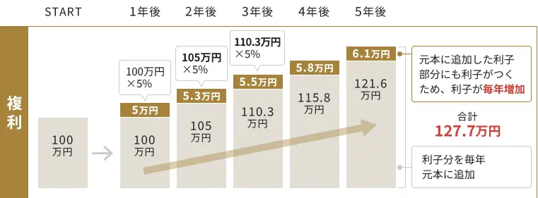 複利運用のイメージ