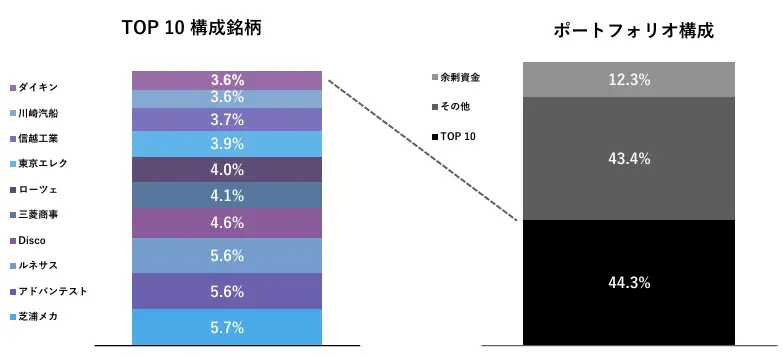 GFマネジメントポートフォリオ