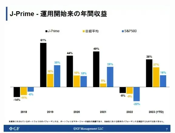 GFマネジメント運用実績