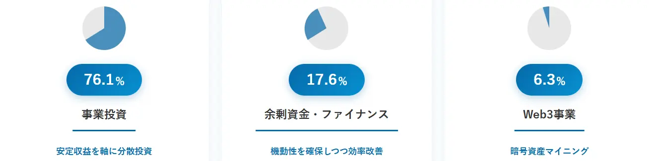 アクション2025年度Q2運用比率