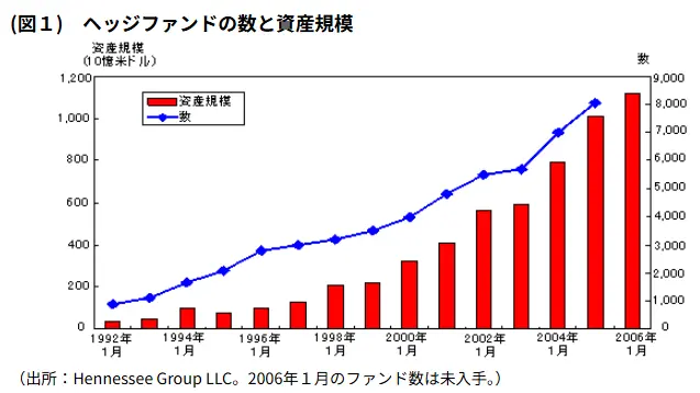 我が国におけるヘッジファンドの現状