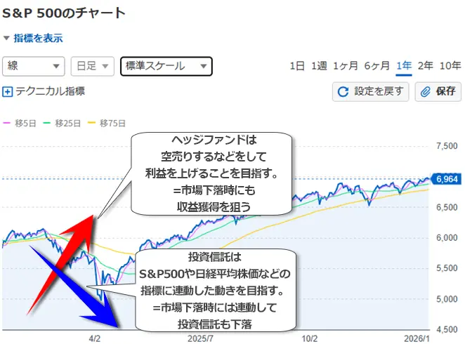 ヘッジファンドのメリット①相場の下落局面でも利益を狙える