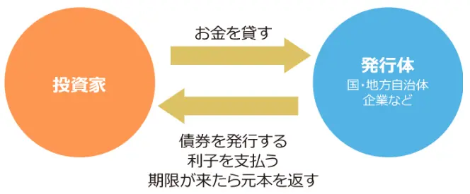債券投資の仕組み