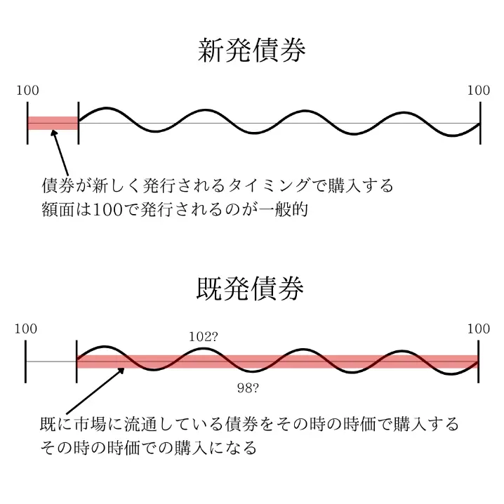 「新発債」と「既発債」
