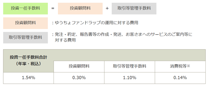 ゆうちょファンドラップの評判は悪い?
