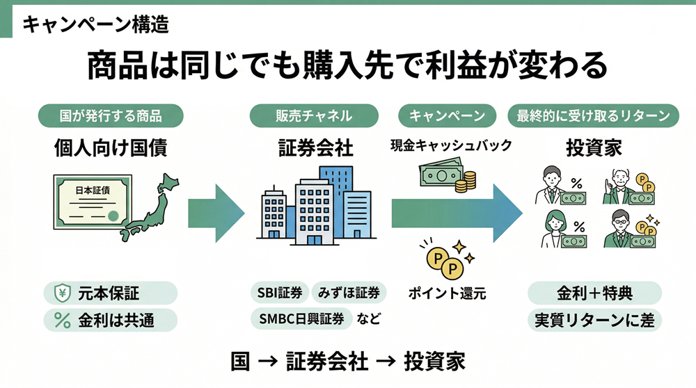 個人向け国債キャンペーンの仕組み