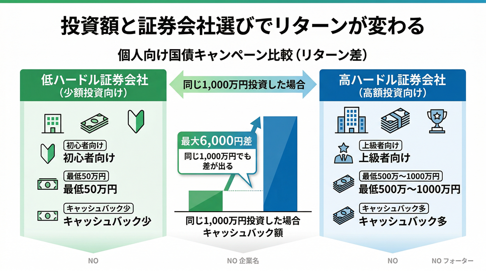 個人向け国債キャンペーンのリターン比較