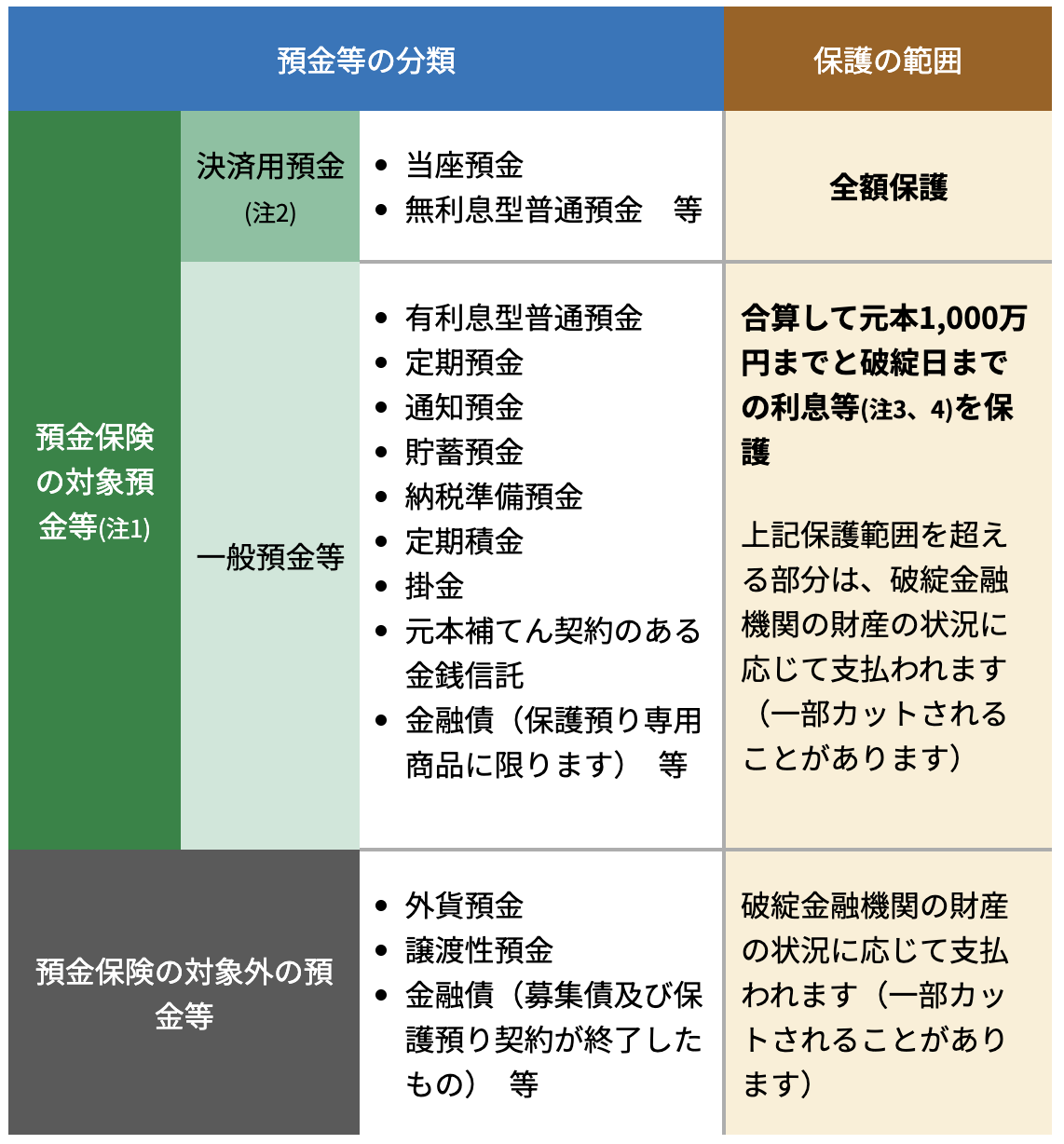預金保険機構公式サイトに掲載されている預金の保護範囲一覧表。外貨預金は預金保険の対象外であることが明記