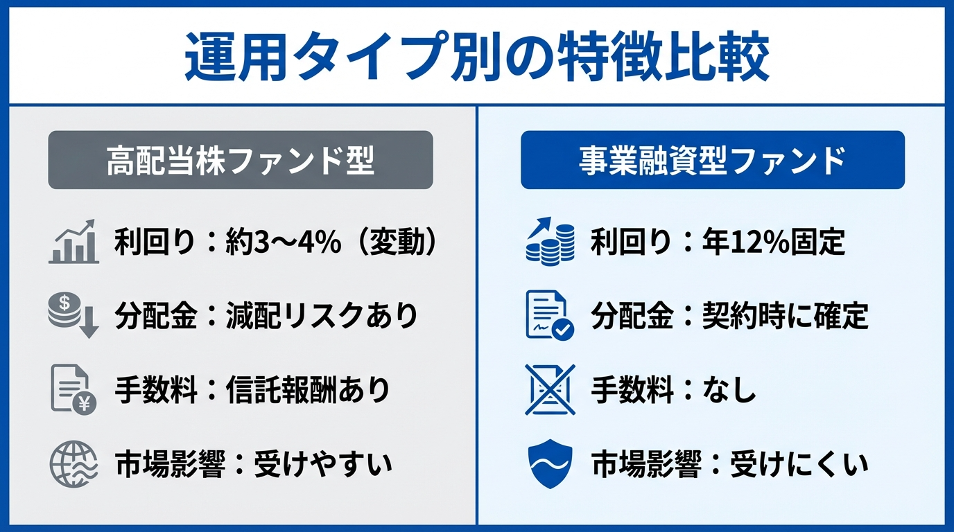 高配当株ファンド型と事業融資型ファンドの特徴を比較した図解