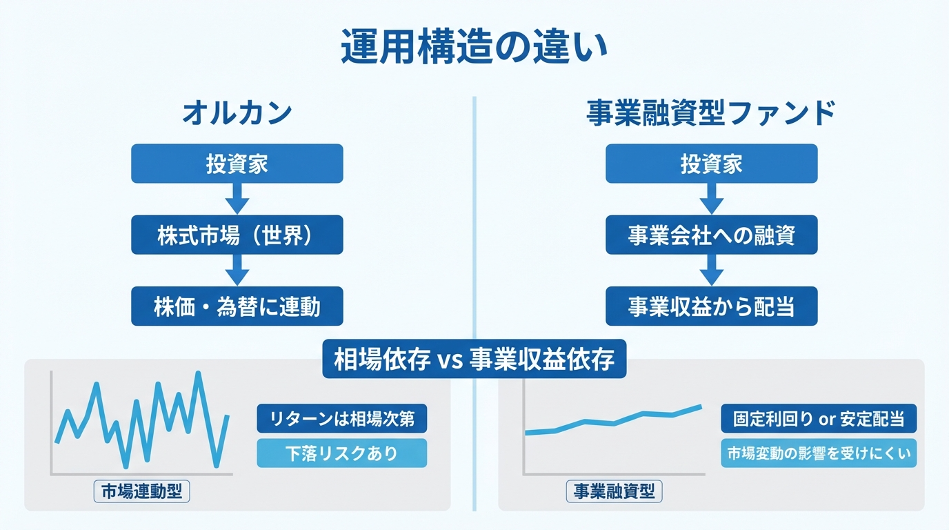 オルカン(市場連動型)と事業融資型ファンドの運用構造の違いを比較した図解