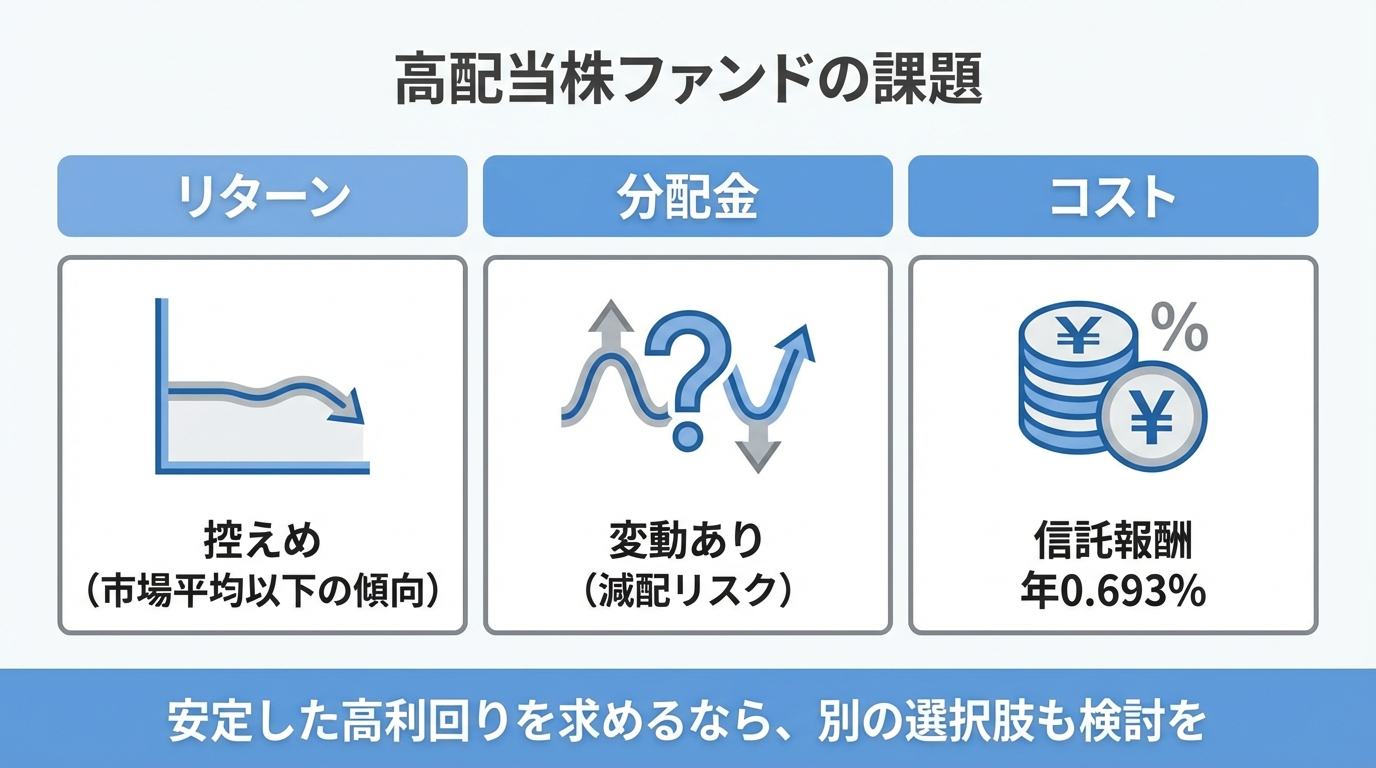 日経平均高配当利回り株ファンドの課題(リターン・分配金・コスト)を整理した図解