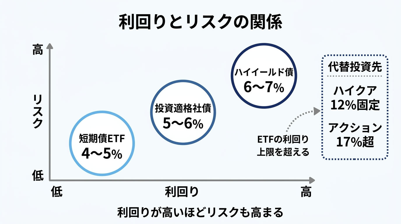 利回りとリスクの関係