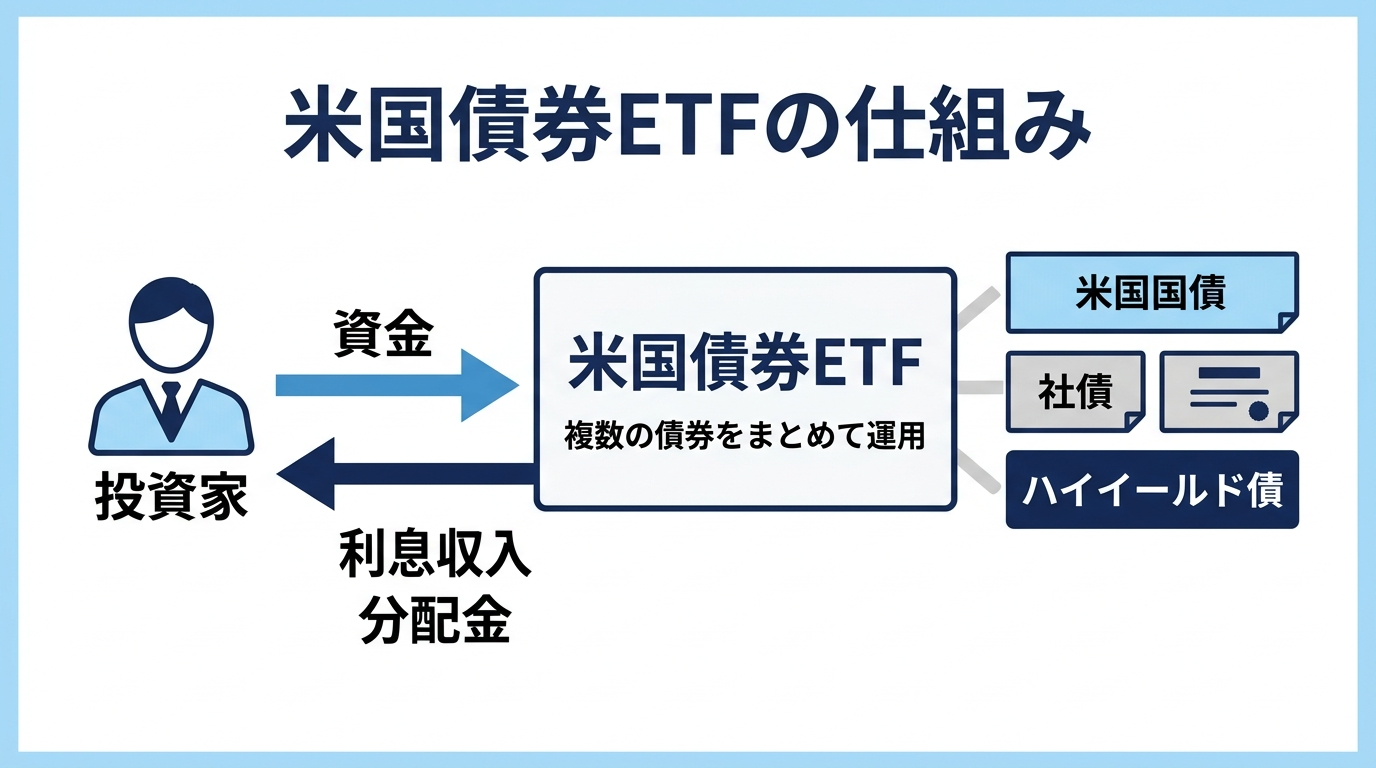 米国債券ETFの仕組み