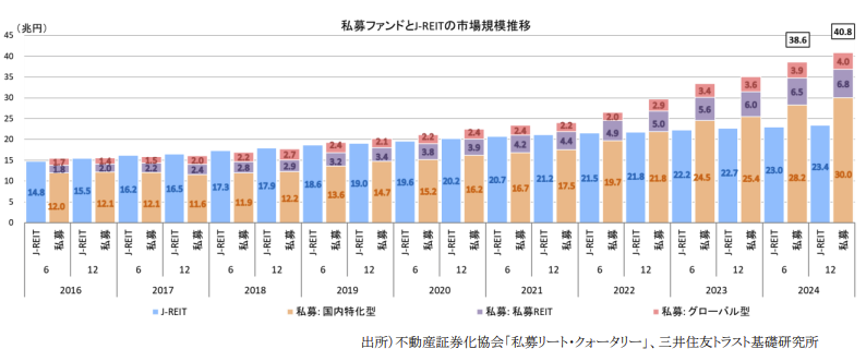 不動産証券化協会(ARES)調査による不動産私募ファンド市場規模推移(2024年12月末時点:約40.8兆円)