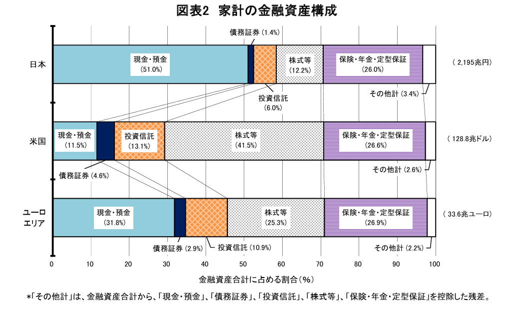 日米欧の現金比率比較