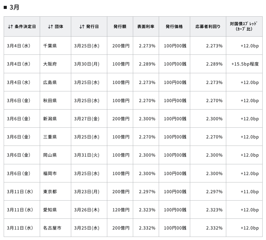 一般財団法人地方債協会の全国型市場公募地方債(個別債)発行実績ページ。令和7年度10年債の発行条件一覧が掲載されている