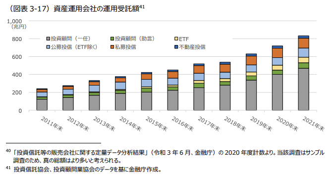 金融庁「資産運用業高度化プログレスレポート2022」掲載の私募投資信託の純資産残高推移グラフ(2011年末約30兆円→2021年12月約110兆円)