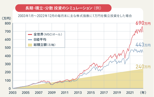 金融庁　長期投資シミュレーション
