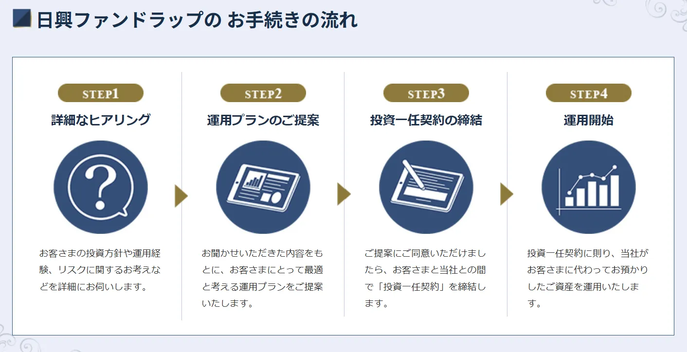 日興ファンドラップの手続きの流れ