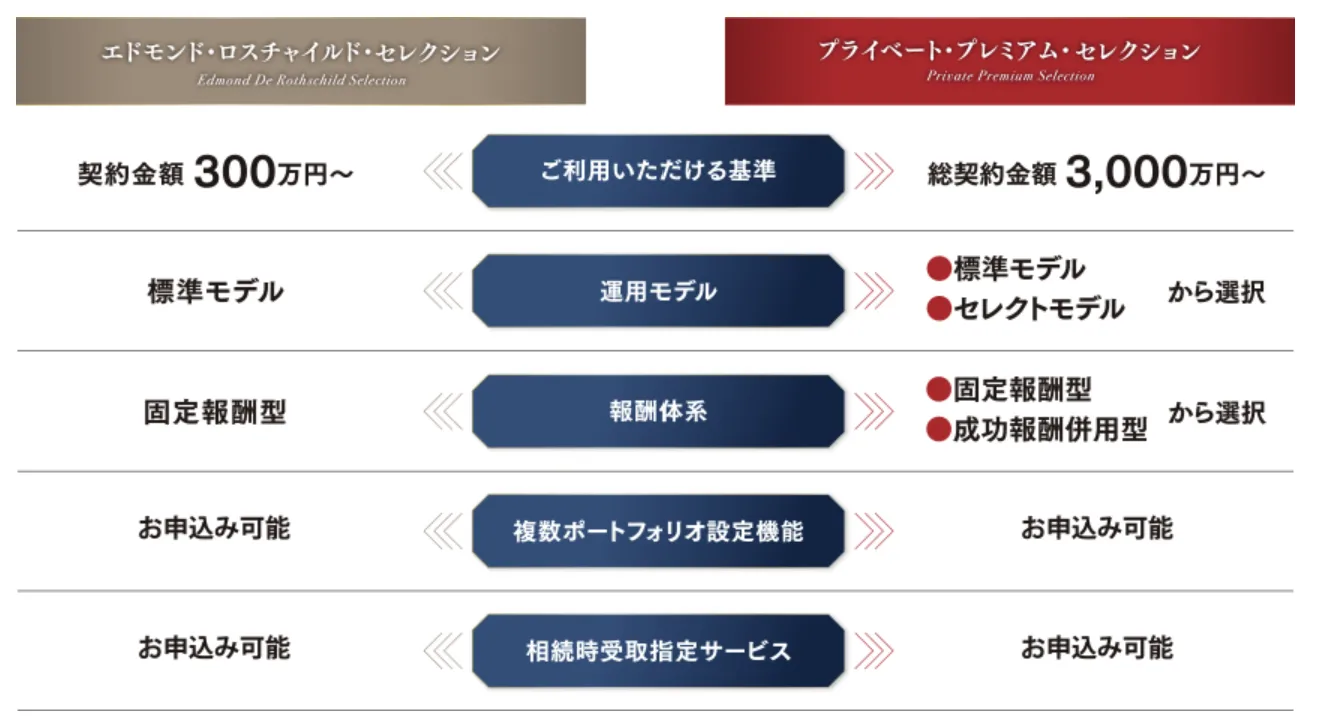 日興ファンドラップの二つの運用コース