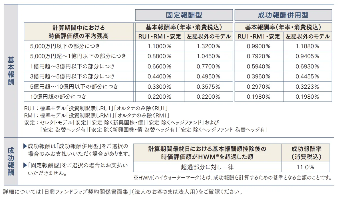 日興ファンドラップの手数料体系