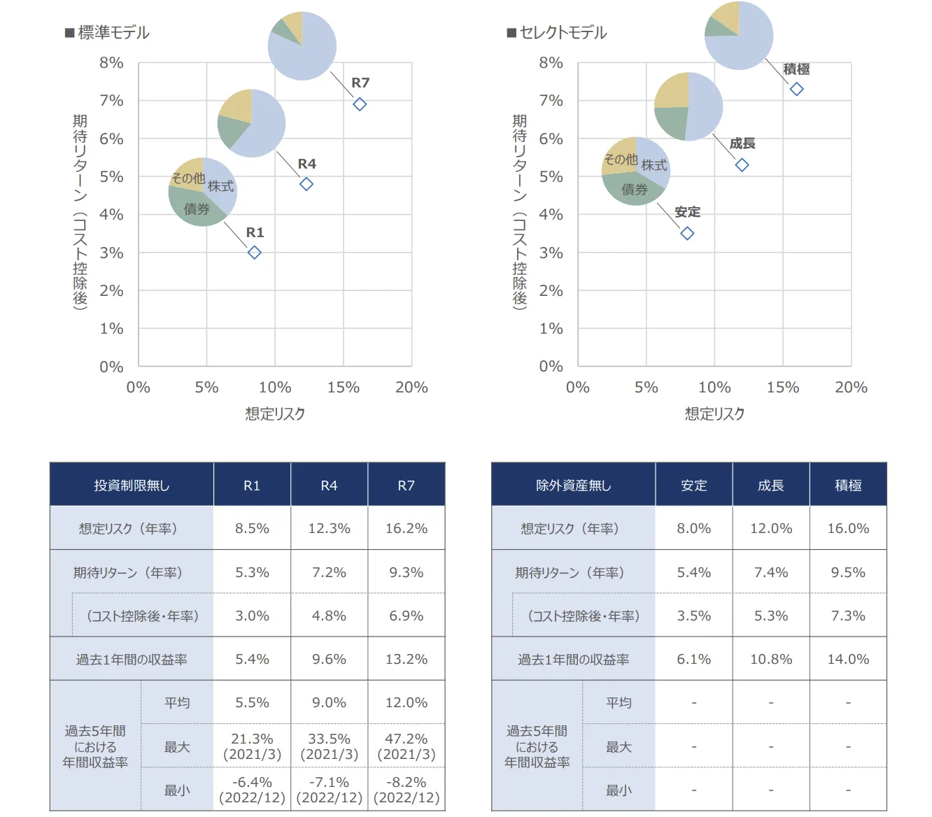 日興ファンドラップの運用実績