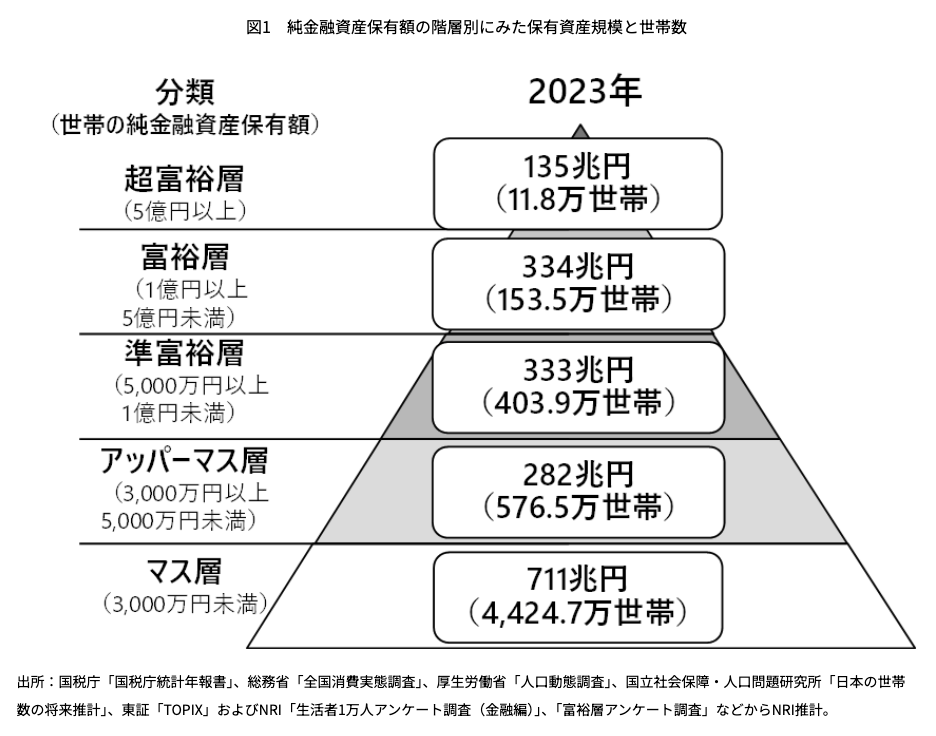 野村総合研究所による2023年の日本の純金融資産保有額別世帯数ピラミッド(富裕層・超富裕層は合計約165万世帯)