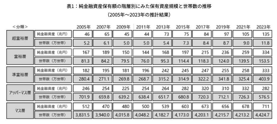 野村総合研究所による2005年〜2023年の富裕層・超富裕層の世帯数と純金融資産総額の推移表