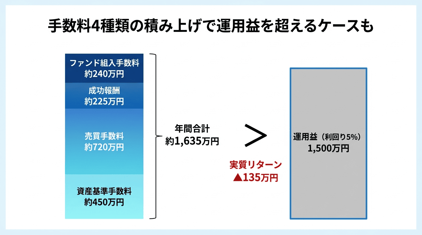 プライベートバンクの4種類の手数料(資産基準手数料・売買手数料・成功報酬・ファンド組入手数料)が積み上がり、3億円預入・利回り5%の運用益1,500万円を手数料合計約1,635万円が上回る構造を示した図解