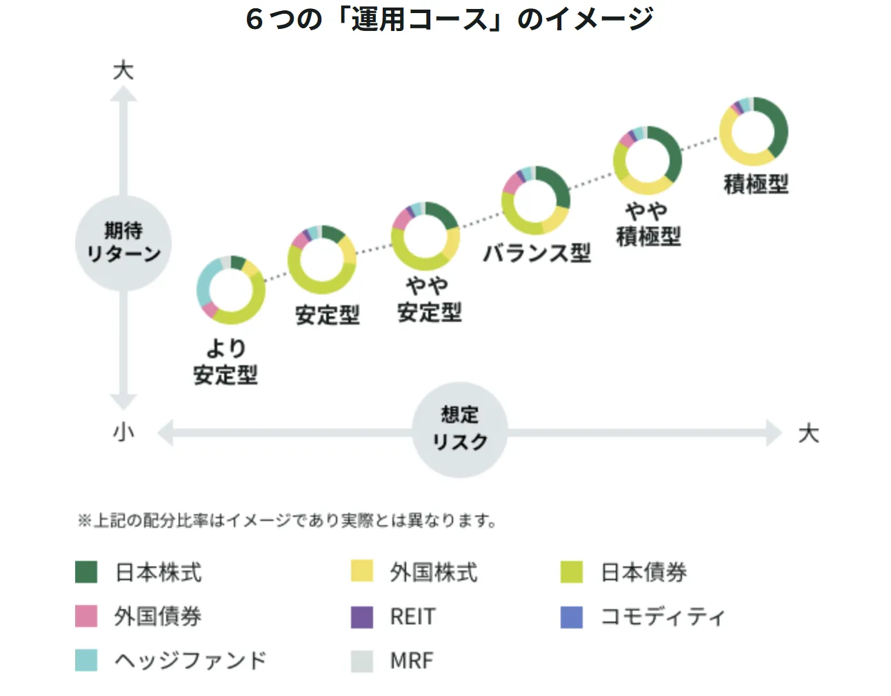 SMBCファンドラップの6つの運用コース