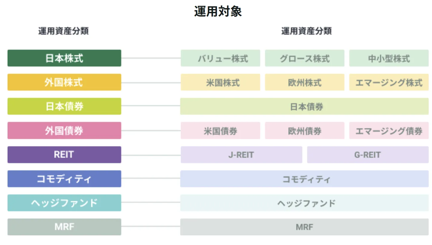 SMBCファンドラップの運用対象資産