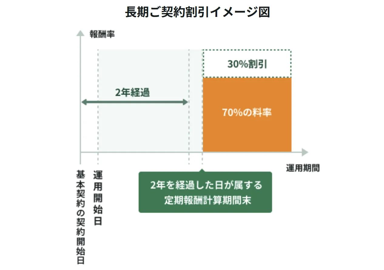 SMBCファンドラップの長期運用手数料割引