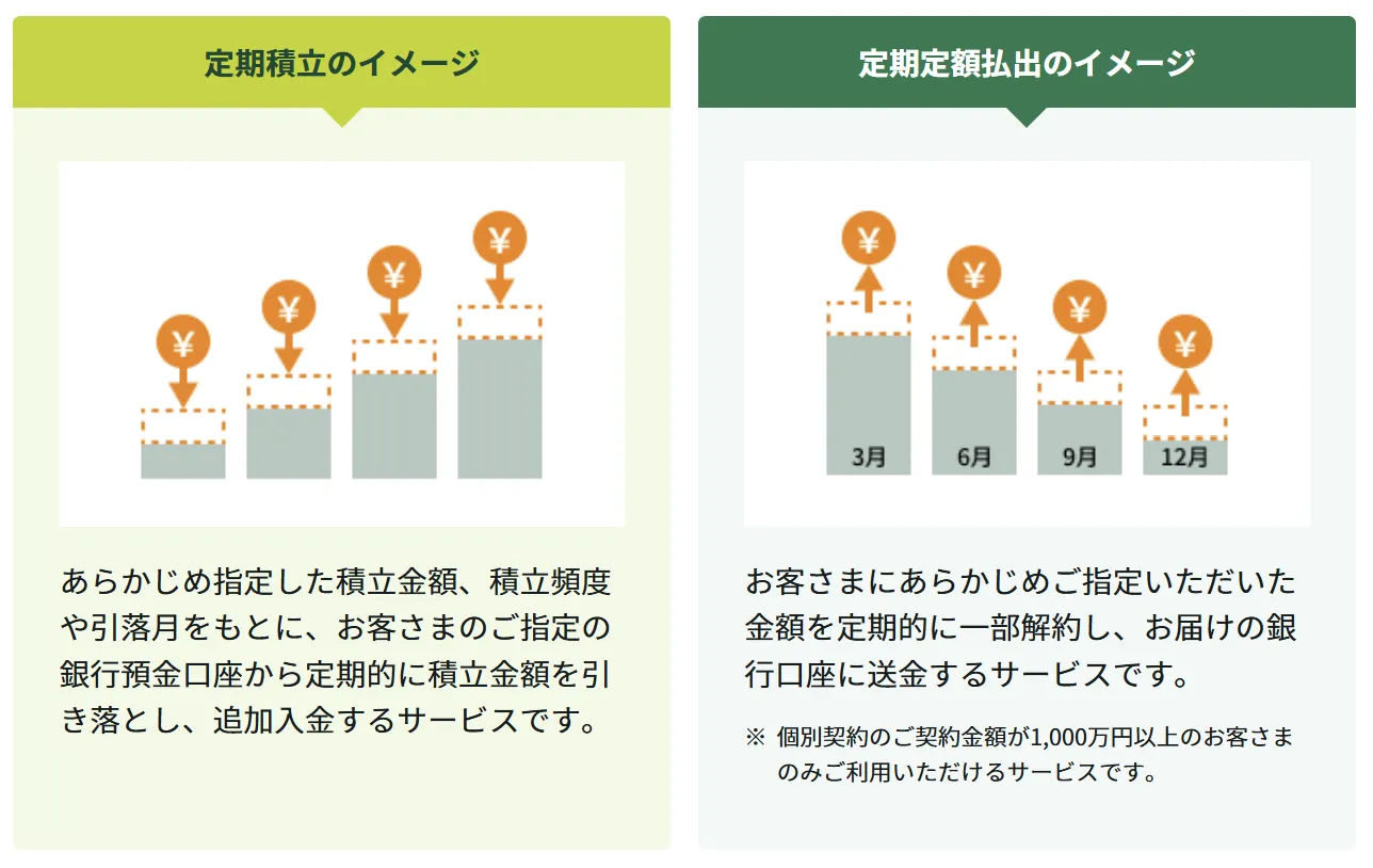 SMBCファンドラップの定期積立・定期低額払出サービス