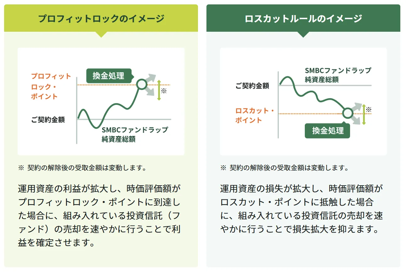 SMBCファンドラップのプロフィットロット・ロスカットルール設定