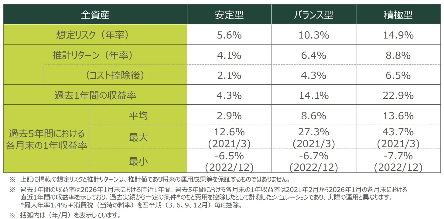 SMBCファンドラップの運用実績