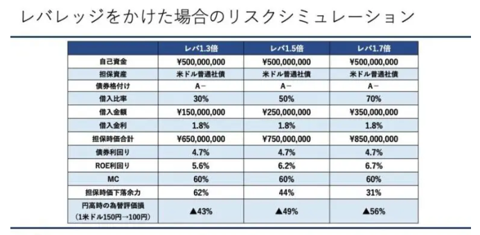 ウェルス・パートナーが試算したプライベートバンクのレバレッジ運用リスクシミュレーション表(レバレッジ1.7倍で為替変動時に56%の損失)