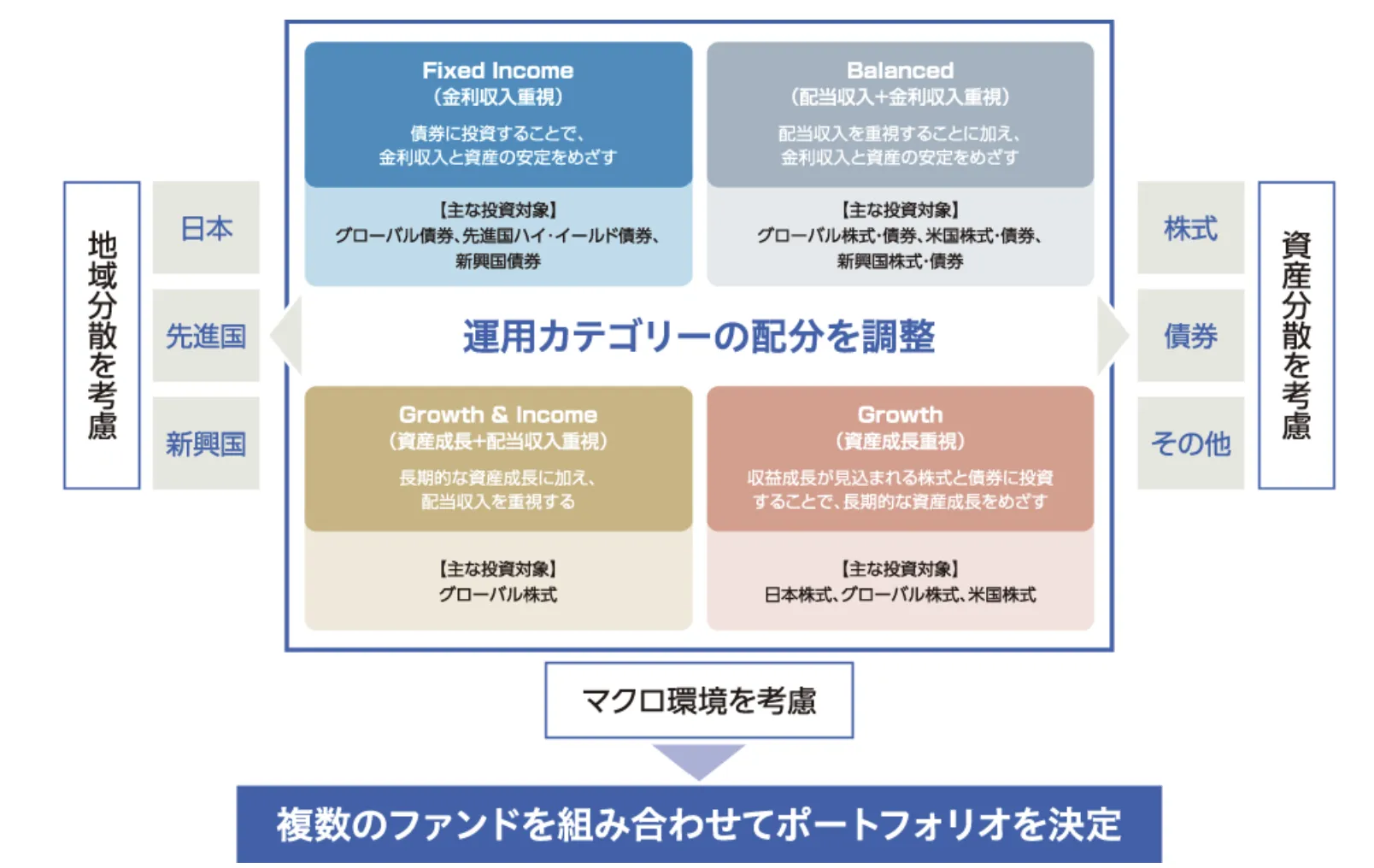 みずほファンドラップ「Mizuho Fund Wrap」の運用方針
