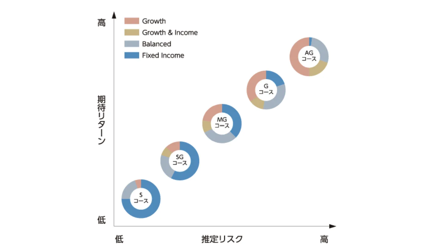 みずほファンドラップ「Mizuho Fund Wrap」のリスクリターンイメージ