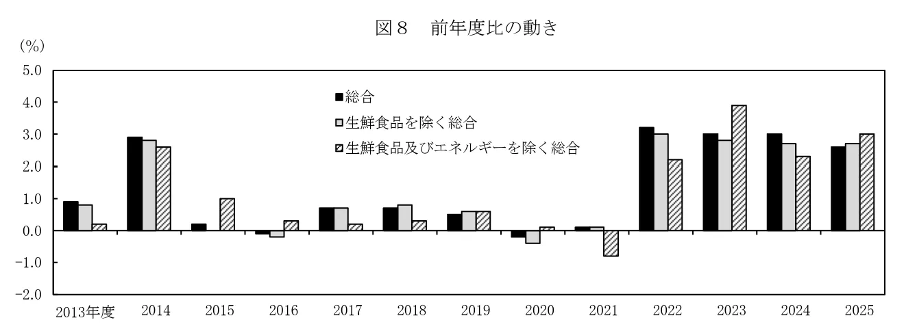 消費者物価指数の推移