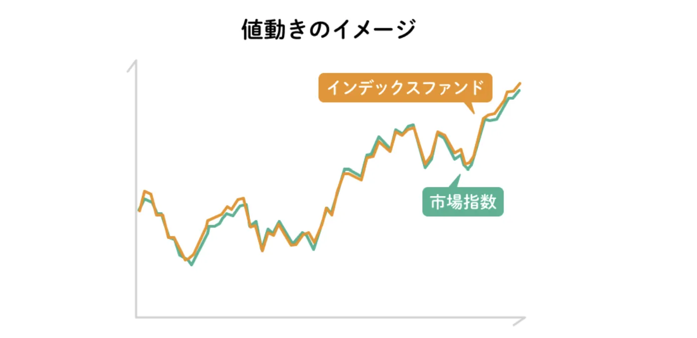 りそなファンドラップスタンダードコースの値動きイメージ