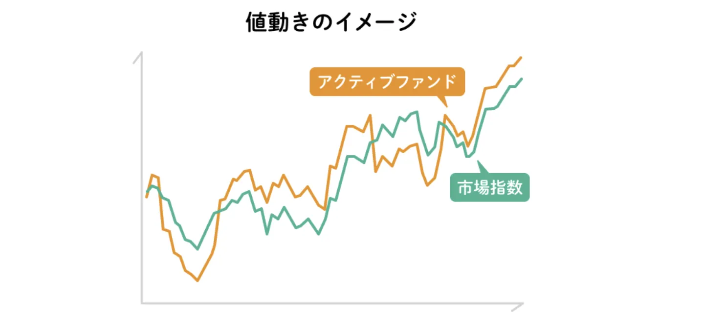 りそなファンドラッププレミアムコースの値動きイメージ