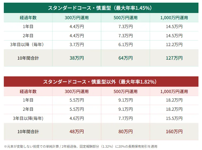 りそなファンドラップの総コストシミュレーション